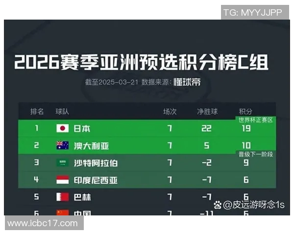足球世界杯亚洲区资格赛积分榜最新战况